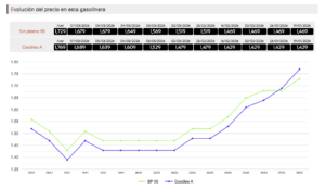 Evolucion de precios de Gasolina y diesel desde enero 2026 en una gasolinera de Menorca