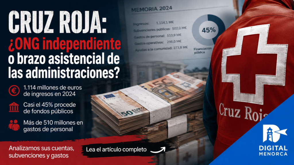 Cruz Roja gestiona más de 1.100 millones al año. Analizamos sus salarios, subvenciones públicas y papel en Ceuta, Valencia y Menorca.